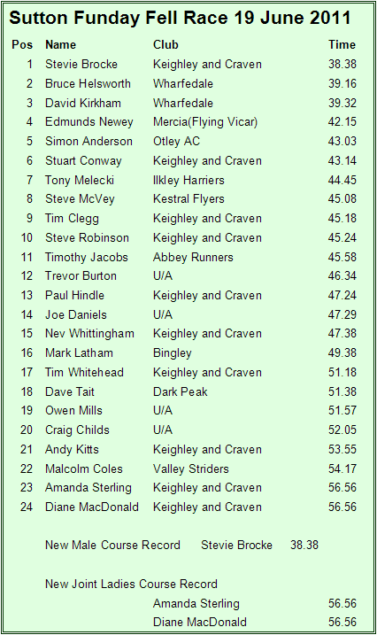 Fell Race results